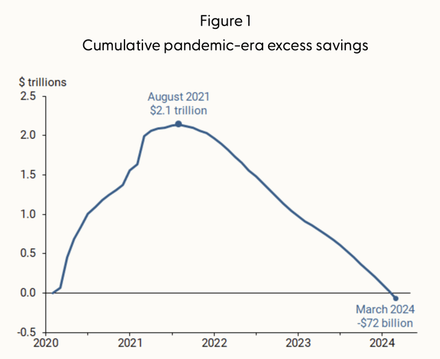 Pandemic savings