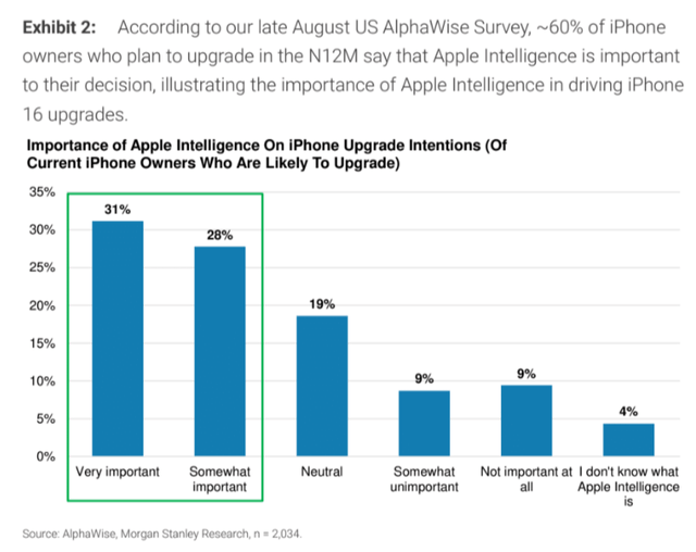 US AlphaWise Survey (part of Morgan Stanley, proprietary source)