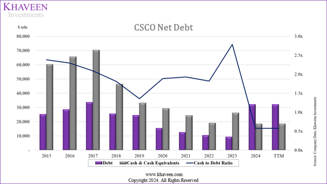 cisco net debt