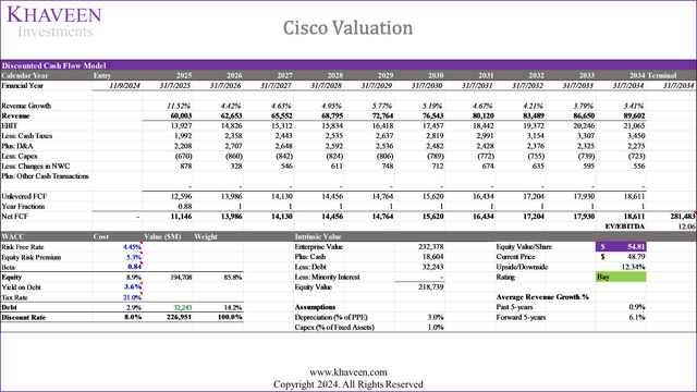 cisco valuation