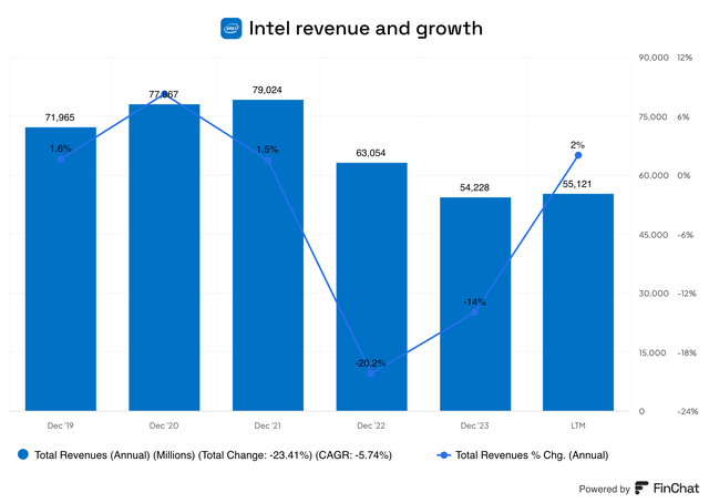 Intel's revenue and growth