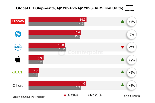 Global PC shipments (Q2 2024 vs Q2 2023)