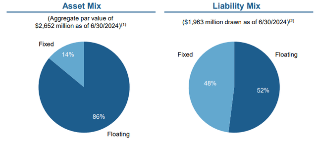 asset vs debt side