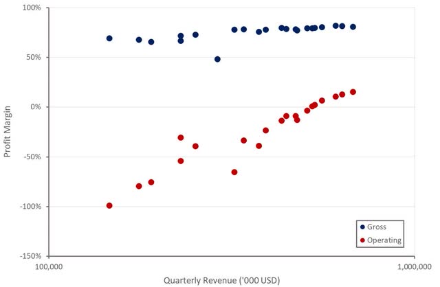 Palantir Margins