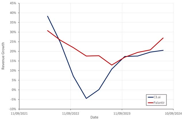 Palantir and C3.ai Revenue Growth