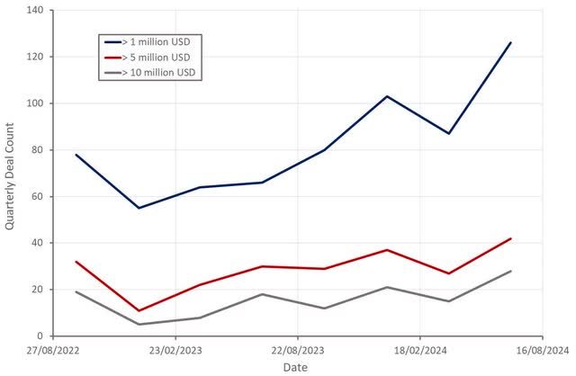 Palantir Quarterly Deal Count