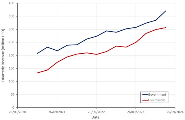 Palantir Quarterly Revenue