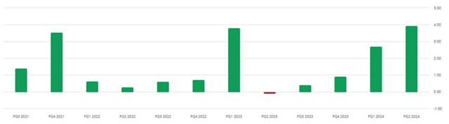 Palantir Quarterly Revenue Surprise