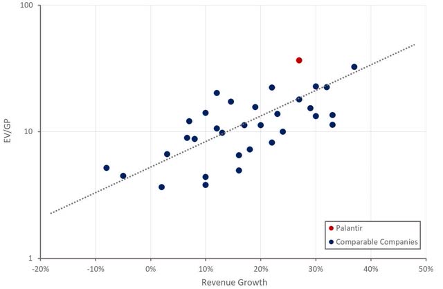 Palantir Relative Valuation