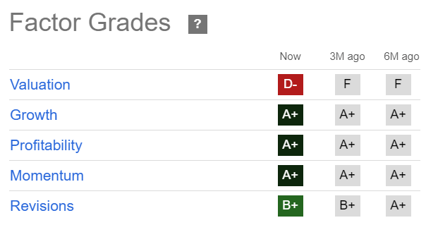 NVDA Quant Grades