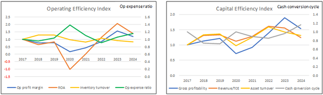 Chart 3: Operating and Capital Efficiencies