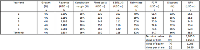 Table 4: Calculating intrinsic value with reducing Reinvestment rate