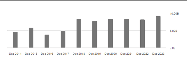 Altria's Cash From Operations