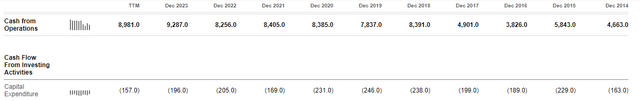 Altria's Free Cash Flow