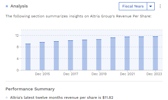 Altria's Revenue Per Share