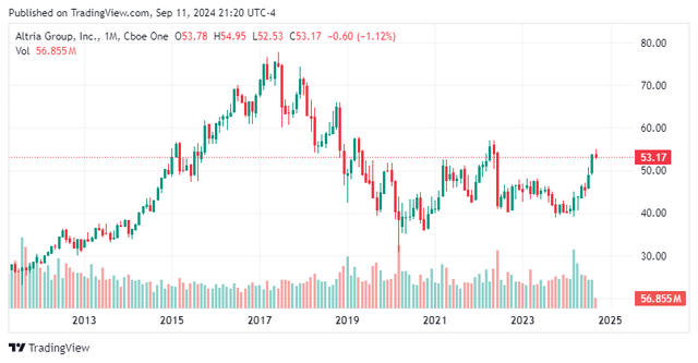 MO Stock Chart