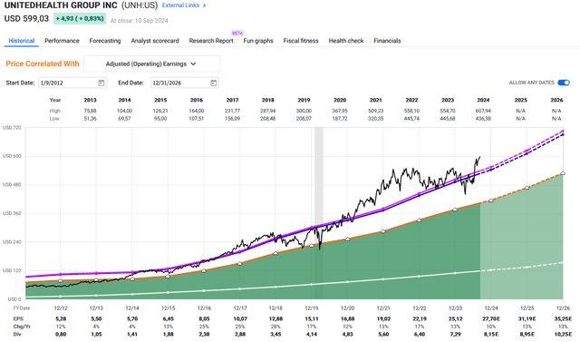 Price vs Historical P/E