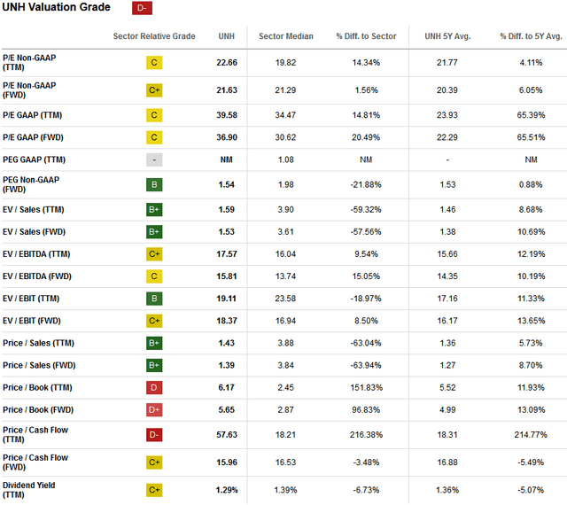 valuation metrics