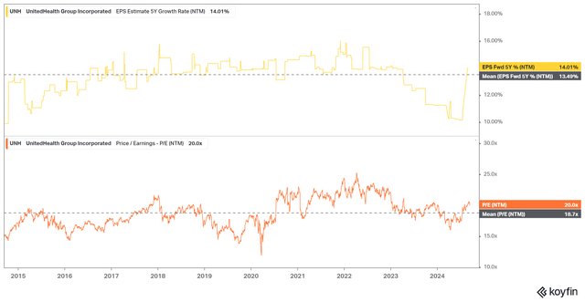 Valuation against the 5-year estimated growth rate of EPS