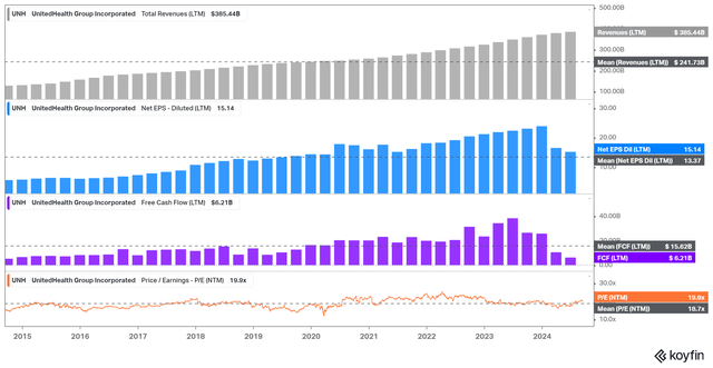 Revenue, EPS, FCF against valuation