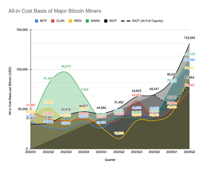 Fig 8. All-in cost basis per Bitcoin of major bitcoin miners. (with RIOT at full capacity, represented by ---Dotted Line)