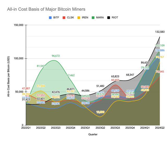 Fig 1. All-in cost basis per Bitcoin of major bitcoin miners.