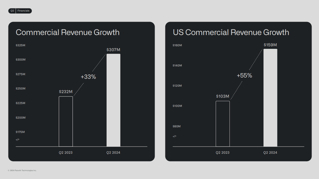 Q2 FY24 Earnings Slides: Growth of US Commercial Revenue segment