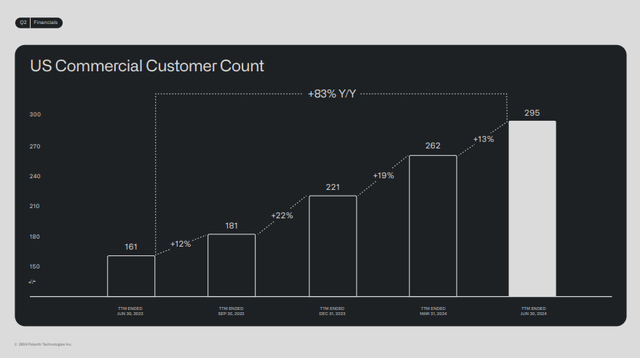 Q2 FY24 Earnings Slides: Growth rate of US Commercial Customers