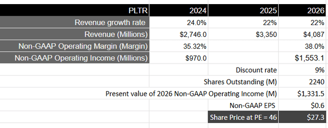 Author's Valuation Model