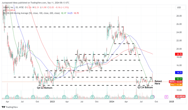 PATH 2Y Share Price