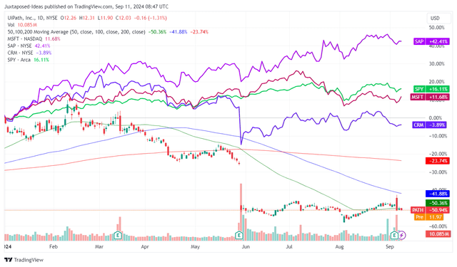 PATH YTD share price