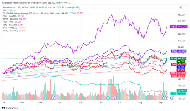 AVGO YTD Stock Price