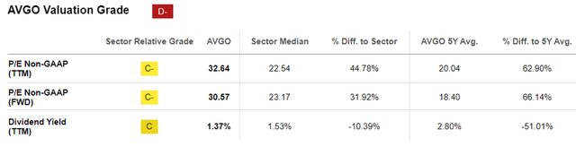 AVGO Valuations