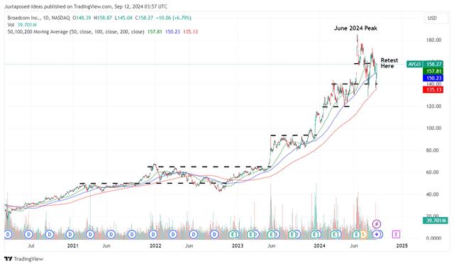 AVGO 4Y Share Price