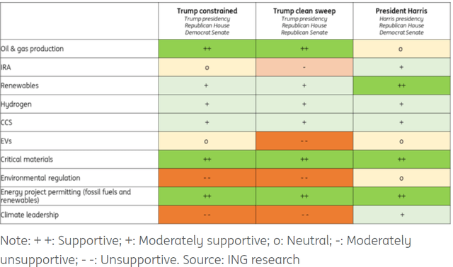 US elections: how supportive will energy policies and climate policies become?