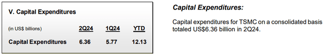 Q2 2024 CapEx