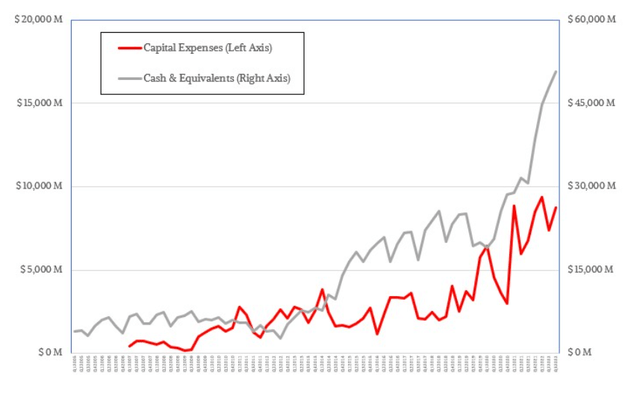 CapEX Trend