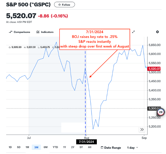 S&P chart with red text box