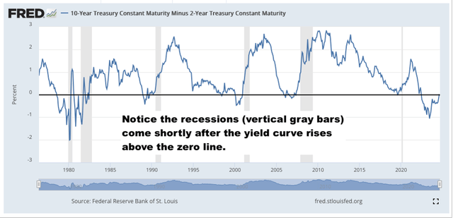 FRED gray and blue line chart