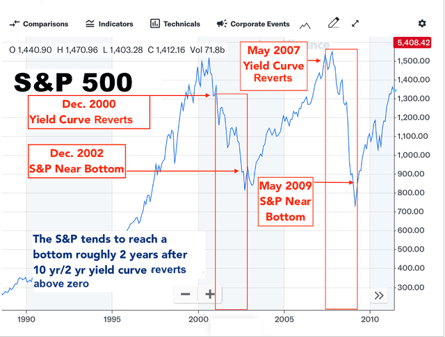 S&P chart with 4 red text boxes