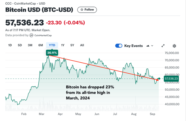 Bitcoin chart with red trend line