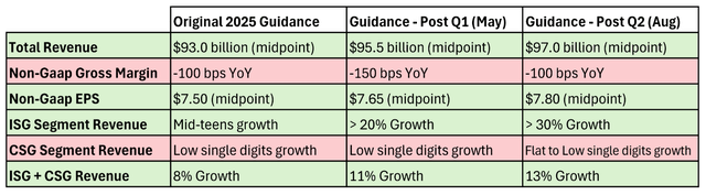 Dell technologies Guidance revenue gross profit gross margin EPS