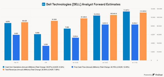 Dell free cash flow growth. Is dell stock a good buy?