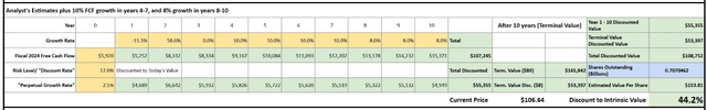 Dell DCF Model Discounted Cash Flow Analysis Valuation