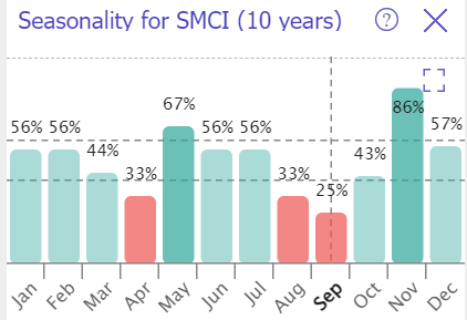 SMCI's seasonality