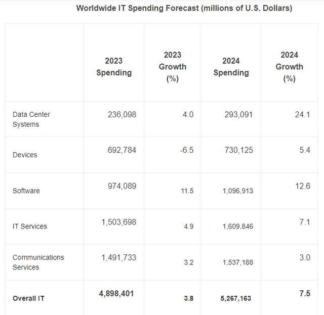 global IT spending