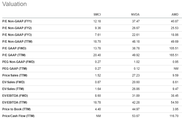 SMCI vs NVDA vs AMD valuation