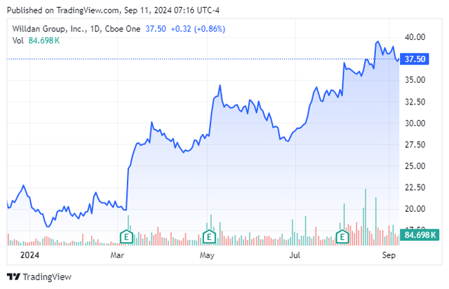 Price chart of WLDN indicating price jumps with earnigns