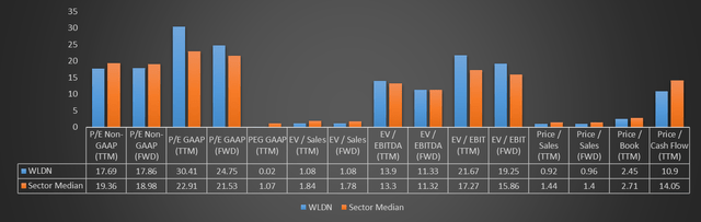 Gráfico mostrando métricas de preços WLDN em relação à mediana do setor