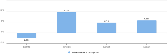 Revenue growth